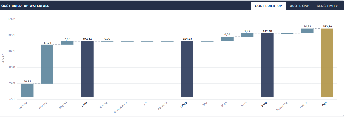 Costixx cost build-up waterfall from material to DDP cost per piece